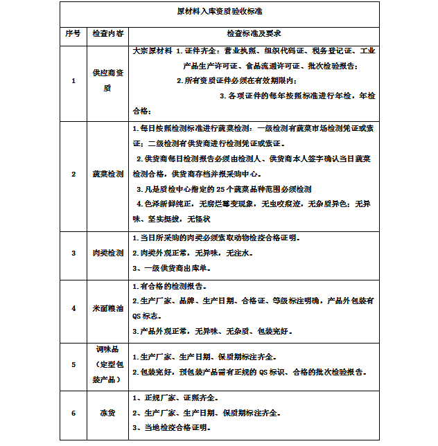 京朝轩公司食堂承包原材料验收入库标准