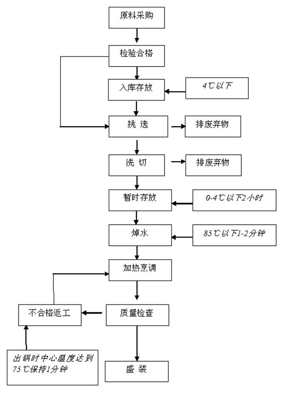 食堂菜品制作流程图