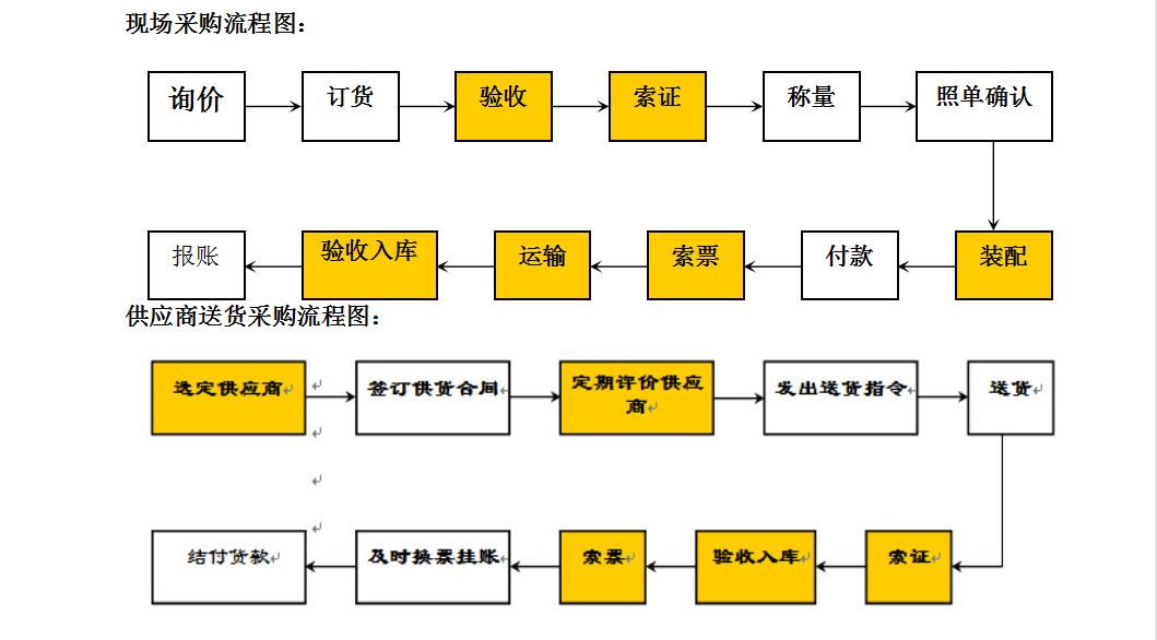 京朝轩餐饮公司采购管理体系